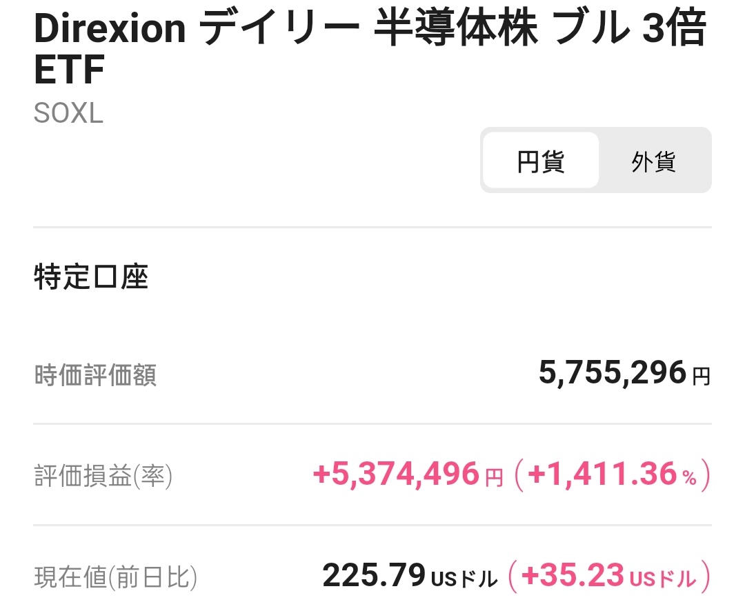 SOXLが225ドルになった。売るべきか。また売りそびれるのか。リアルタイムで迷っている話。